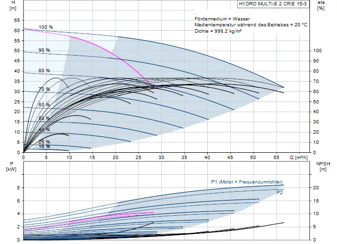 Diagramm zu einer Druckerhöhungsanlage von Grundfos mit Effizienzdarstellung und Leistungskennlinien für Wasserförderung bei verschiedenen Durchflussmengen.